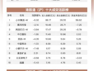 南向资金追踪｜净买入约139亿港元 大举加仓小米减持阿里和腾讯