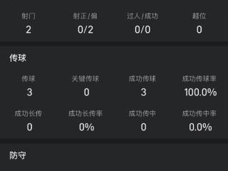 韦世豪本场数据：2脚射门未射正，传球成功率100%