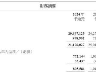 V观财报｜周生生2024年拥有人应占溢利降20%，分店净减少74家