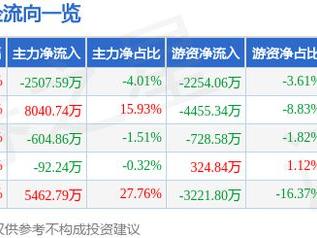 4月8日宏辉果蔬（603336）涨停分析：农业政策、榴莲出口、电商渠道驱动