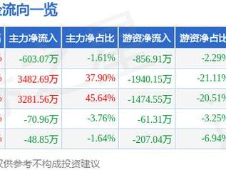 4月8日爱丽家居（603221）涨停分析：外销优势、业绩增长驱动