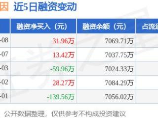 睿昂基因：4月8日融资买入264.1万元，融资融券余额7069.71万元