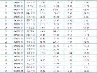 重庆A股62家上涨 中设咨询30%涨停 新安洁列涨幅第二