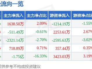 中洲特材（300963）4月9日主力资金净买入1638.50万元