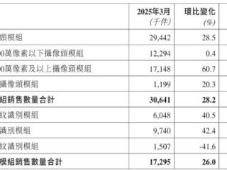 丘钛科技3月摄像头模组销量3064万件 同比下降19.2%