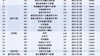 4月15日报名！郑州医药健康职业学院单招志愿填报须知