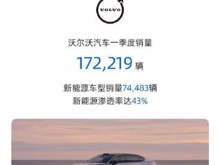 吉利控股集团一季度总销量达946,627辆，同比增长31%