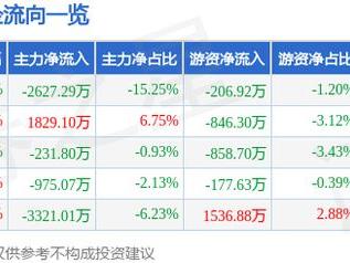 东方海洋（002086）4月15日主力资金净卖出2627.29万元