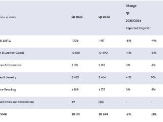 LVMH一季度营收不及预期，高管称在观望关税并考虑重新定价
