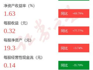 图解芯朋微一季报：第一季度单季净利润同比增72.54%