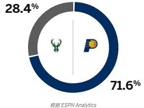 差距有点大！ESPN预测G1步行者胜率高达71.6%，雄鹿胜率仅为28.4%