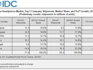 iPhone失宠！Q1在中国出货大跌9%：已连续7季度下滑