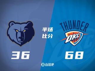 半场-分差最大到35分！SGA10中2 杰伦威&哈滕14分 雷霆68-36灰熊
