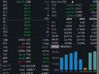 V观财报｜长春高新盘中跌超9%，2024年净利降超四成