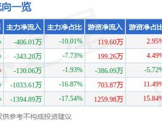 法狮龙（605318）4月21日主力资金净卖出406.01万元