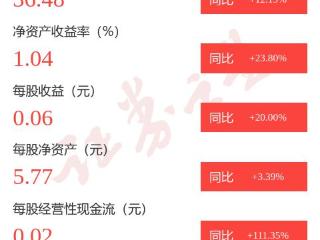 图解浙江东日一季报：第一季度单季净利润同比增43.80%
