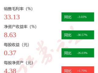 图解侨源股份年报：第四季度单季净利润同比减58.18%