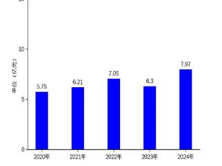 亚香股份2024年营收增长26%，净利润却大幅下滑30.5%