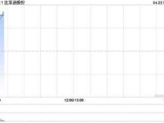 比亚迪股份高开逾6%，拟推10送8转12派39.74元，预计将派发现金红利120.77亿