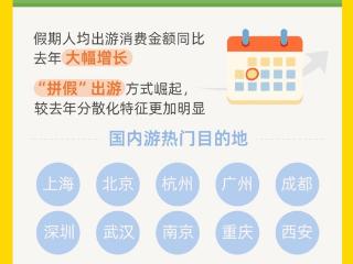 “五一”假期倒计时 飞猪：自由拼假催热长线游，自驾游“短租化”成趋势