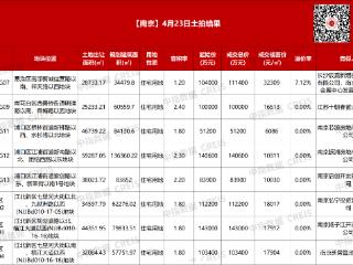 南京84.57亿元成交8宗宅地：仅秦淮区一宗地块溢价成交