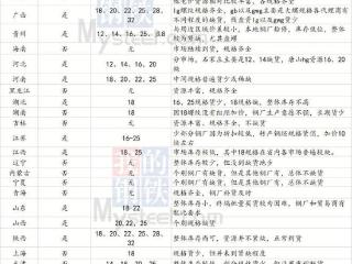全国各省份螺纹钢规格缺货情况调研