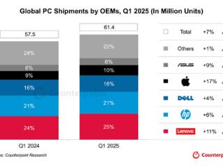 Win10马上停更！2025年Q1全球PC出货量涨至6140万台
