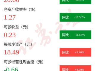 图解视源股份一季报：第一季度单季净利润同比减9.23%