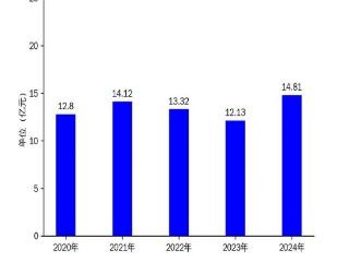 九洲集团2024年财报：营收增长22%，净利润暴跌678%