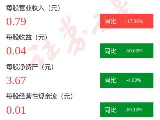 图解海思科一季报：第一季度单季净利润同比减49.31%