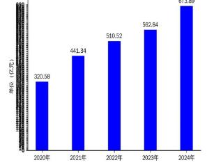深桑达A年报发布：营收增长19.73%，净利润微增0.03%，扣非净利润暴跌87.92%