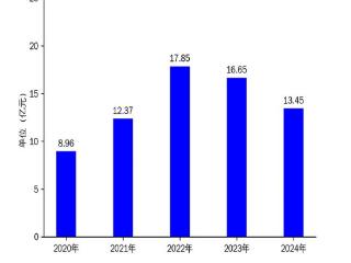 西部创业2024年营收下滑19.21%，净利润逆势增长8.50%