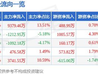 中国西电（601179）4月24日主力资金净买入9379.46万元