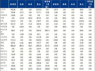 美棉出口周报：陆地棉签约、装运量减少