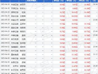 中炬高新：4月29日接受机构调研，包括知名机构高毅资产的多家机构参与