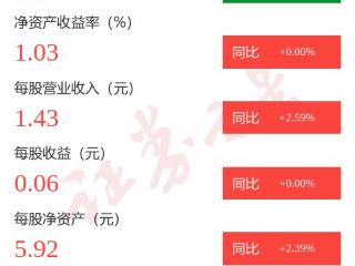 图解苏州龙杰一季报：第一季度单季净利润同比增2.21%