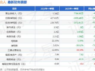 江苏北人（688218）2025年一季报简析：净利润减544.18%，三费占比上升明显