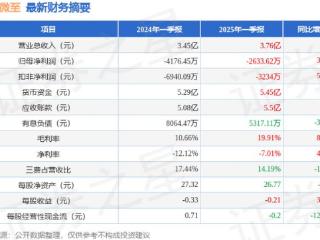 中科微至（688211）2025年一季报简析：营收上升亏损收窄，盈利能力上升
