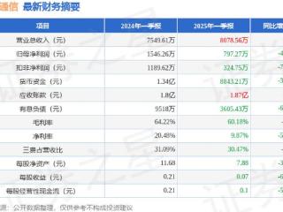 三旺通信（688618）2025年一季报简析：增收不增利，公司应收账款体量较大