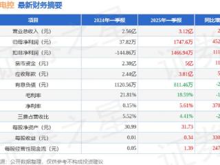 菱电电控（688667）2025年一季报简析：营收净利润同比双双增长，应收账款上升