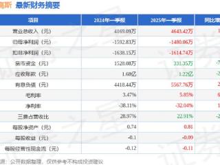 *ST高斯（002848）2025年一季报简析：营收上升亏损收窄，盈利能力上升