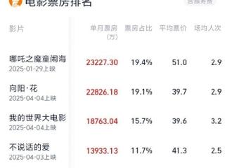 《哪吒2》再夺4月票房冠军 已连续4个月夺冠