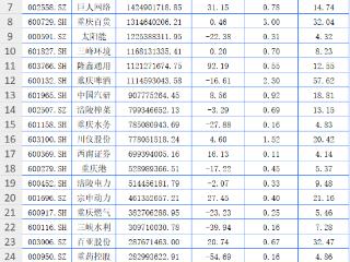 57家重庆A股2024年赚490.96亿元 赛力斯两项指标第一