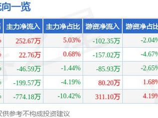 麦澜德（688273）4月30日主力资金净买入252.67万元