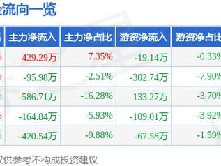 众辰科技（603275）4月30日主力资金净买入429.29万元