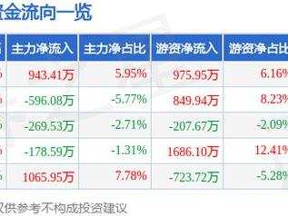 诺诚健华（688428）4月30日主力资金净买入943.41万元