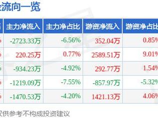 华域汽车（600741）4月30日主力资金净卖出2723.33万元