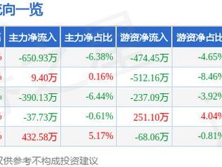 美迪西（688202）4月30日主力资金净卖出650.93万元