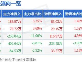 浩瀚深度（688292）4月30日主力资金净买入186.97万元