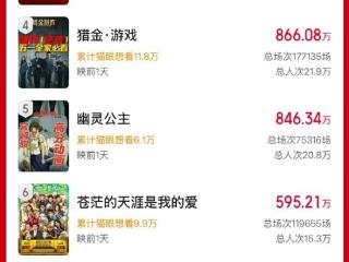 2025五一档新片总票房破亿 马丽《水饺皇后》第一